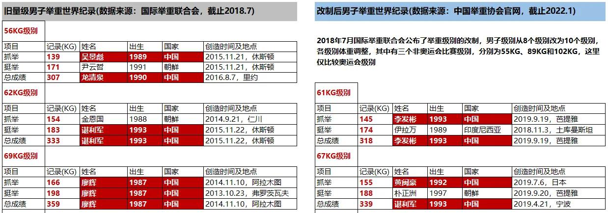 中国举重禁赛两年_中国有无限制举重冠军_举重被限制参赛人数